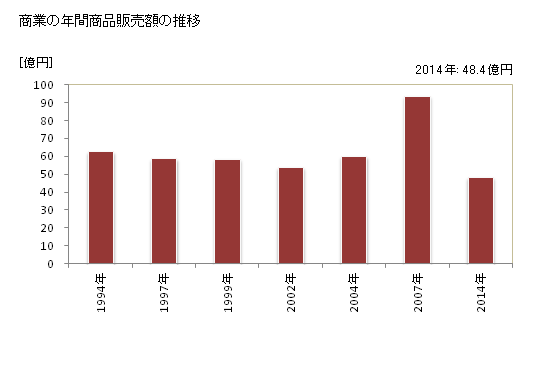 グラフ 年次 中土佐町(ﾅｶﾄｻﾁｮｳ 高知県)の商業の状況 商業の年間商品販売額の推移