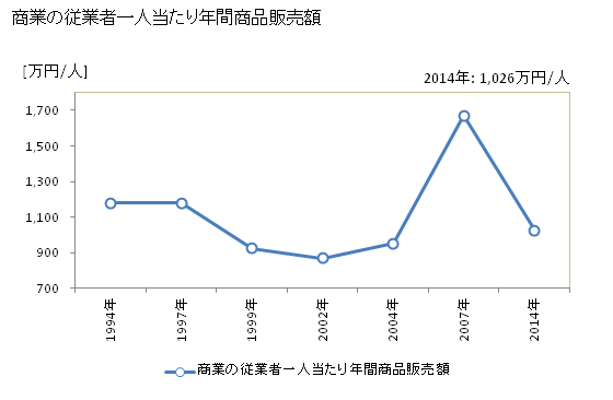 グラフ 年次 中土佐町(ﾅｶﾄｻﾁｮｳ 高知県)の商業の状況 商業の従業者一人当たり年間商品販売額