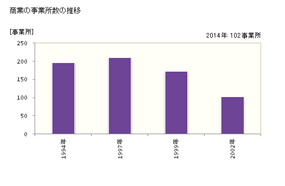 グラフ 年次 中土佐町(ﾅｶﾄｻﾁｮｳ 高知県)の商業の状況 商業の事業所数の推移