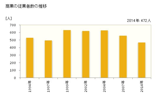 グラフ 年次 中土佐町(ﾅｶﾄｻﾁｮｳ 高知県)の商業の状況 商業の従業者数の推移
