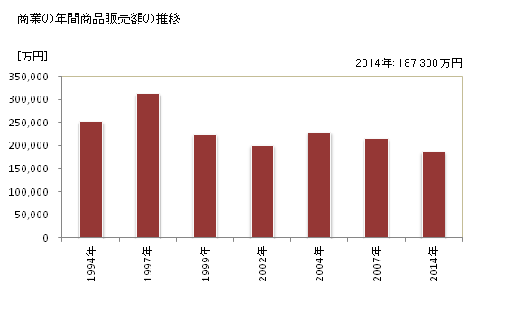 グラフ 年次 梼原町(ﾕｽﾊﾗﾁｮｳ 高知県)の商業の状況 商業の年間商品販売額の推移