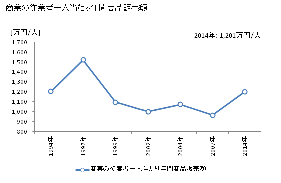グラフ 年次 梼原町(ﾕｽﾊﾗﾁｮｳ 高知県)の商業の状況 商業の従業者一人当たり年間商品販売額
