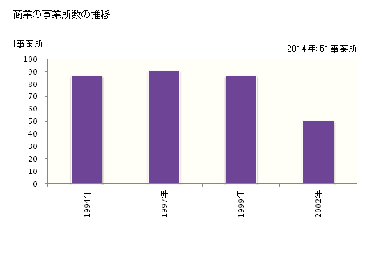 グラフ 年次 梼原町(ﾕｽﾊﾗﾁｮｳ 高知県)の商業の状況 商業の事業所数の推移