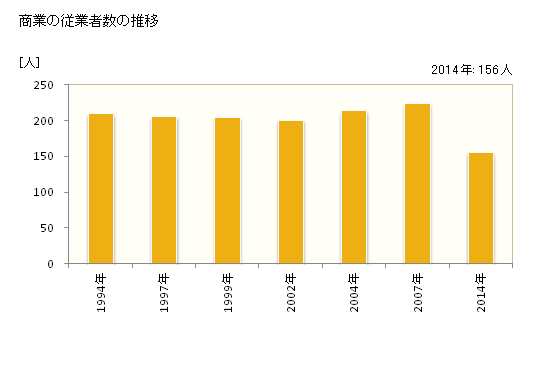 グラフ 年次 梼原町(ﾕｽﾊﾗﾁｮｳ 高知県)の商業の状況 商業の従業者数の推移