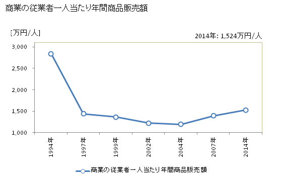 グラフ 年次 日高村(ﾋﾀﾞｶﾑﾗ 高知県)の商業の状況 商業の従業者一人当たり年間商品販売額
