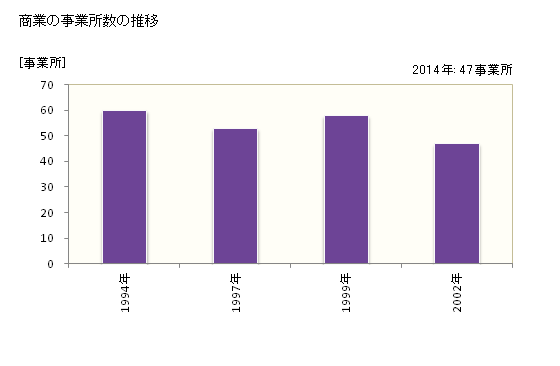 グラフ 年次 日高村(ﾋﾀﾞｶﾑﾗ 高知県)の商業の状況 商業の事業所数の推移
