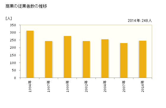 グラフ 年次 日高村(ﾋﾀﾞｶﾑﾗ 高知県)の商業の状況 商業の従業者数の推移