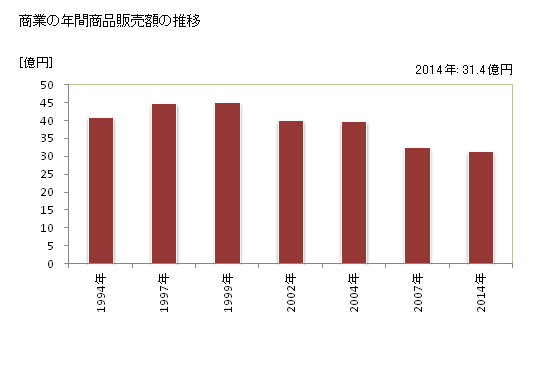 グラフ 年次 津野町(ﾂﾉﾁｮｳ 高知県)の商業の状況 商業の年間商品販売額の推移