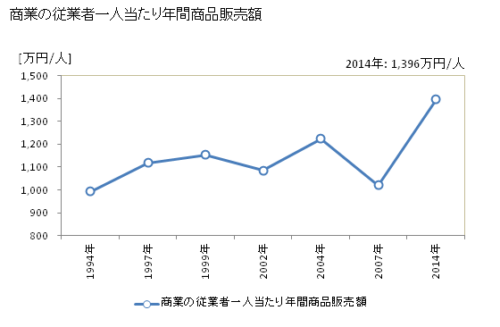 グラフ 年次 津野町(ﾂﾉﾁｮｳ 高知県)の商業の状況 商業の従業者一人当たり年間商品販売額