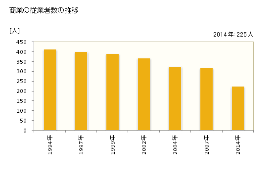 グラフ 年次 津野町(ﾂﾉﾁｮｳ 高知県)の商業の状況 商業の従業者数の推移