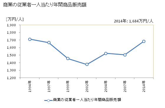 グラフ 年次 四万十町(ｼﾏﾝﾄﾁｮｳ 高知県)の商業の状況 商業の従業者一人当たり年間商品販売額