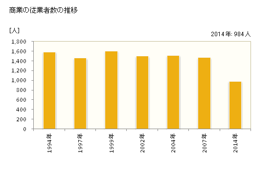 グラフ 年次 四万十町(ｼﾏﾝﾄﾁｮｳ 高知県)の商業の状況 商業の従業者数の推移