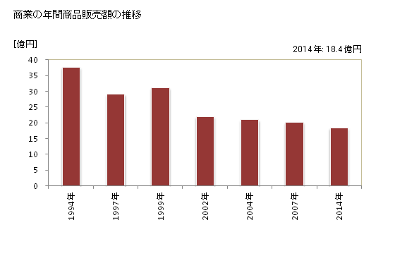グラフ 年次 大月町(ｵｵﾂｷﾁｮｳ 高知県)の商業の状況 商業の年間商品販売額の推移