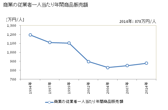 グラフ 年次 大月町(ｵｵﾂｷﾁｮｳ 高知県)の商業の状況 商業の従業者一人当たり年間商品販売額