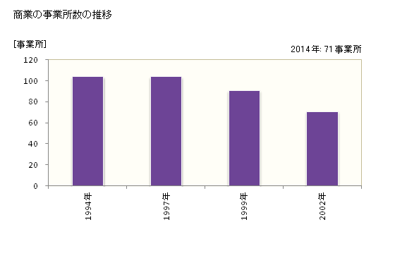 グラフ 年次 大月町(ｵｵﾂｷﾁｮｳ 高知県)の商業の状況 商業の事業所数の推移