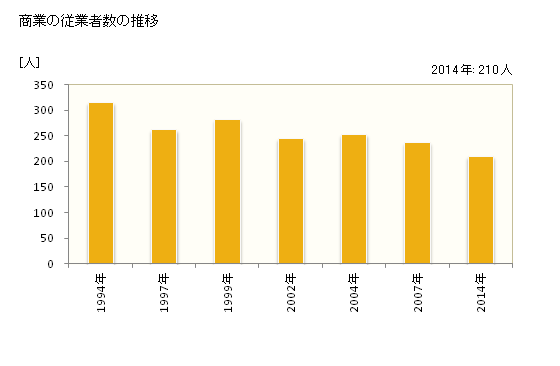 グラフ 年次 大月町(ｵｵﾂｷﾁｮｳ 高知県)の商業の状況 商業の従業者数の推移