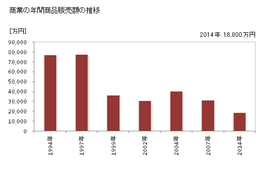 グラフ 年次 三原村(ﾐﾊﾗﾑﾗ 高知県)の商業の状況 商業の年間商品販売額の推移
