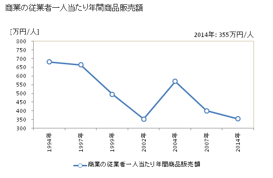 グラフ 年次 三原村(ﾐﾊﾗﾑﾗ 高知県)の商業の状況 商業の従業者一人当たり年間商品販売額