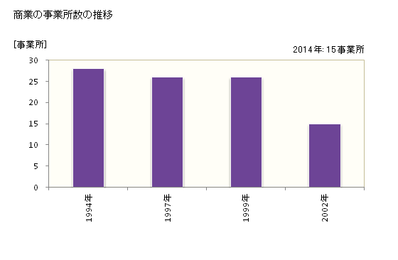 グラフ 年次 三原村(ﾐﾊﾗﾑﾗ 高知県)の商業の状況 商業の事業所数の推移