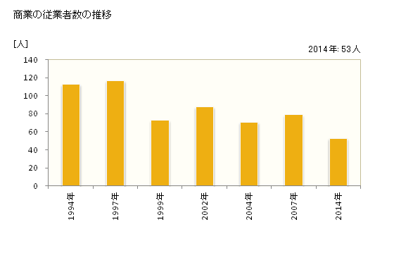 グラフ 年次 三原村(ﾐﾊﾗﾑﾗ 高知県)の商業の状況 商業の従業者数の推移