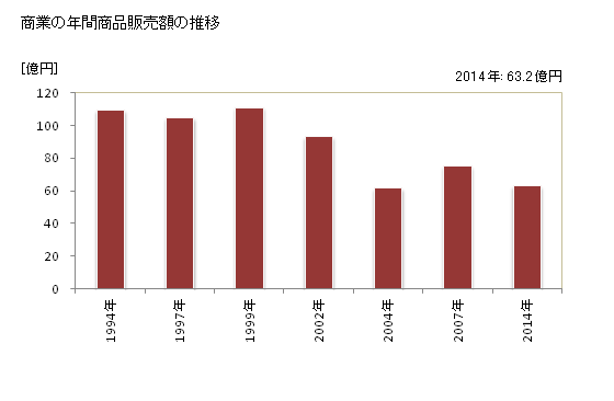 グラフ 年次 黒潮町(ｸﾛｼｵﾁｮｳ 高知県)の商業の状況 商業の年間商品販売額の推移