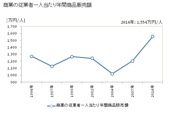 グラフ 年次 黒潮町(ｸﾛｼｵﾁｮｳ 高知県)の商業の状況 商業の従業者一人当たり年間商品販売額