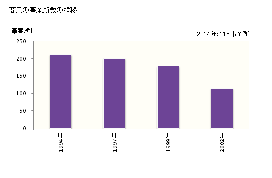 グラフ 年次 黒潮町(ｸﾛｼｵﾁｮｳ 高知県)の商業の状況 商業の事業所数の推移