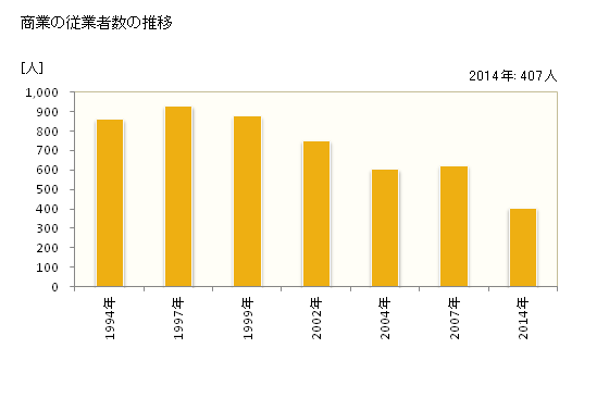 グラフ 年次 黒潮町(ｸﾛｼｵﾁｮｳ 高知県)の商業の状況 商業の従業者数の推移