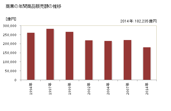 グラフ 年次 福岡県の商業の状況 商業の年間商品販売額の推移