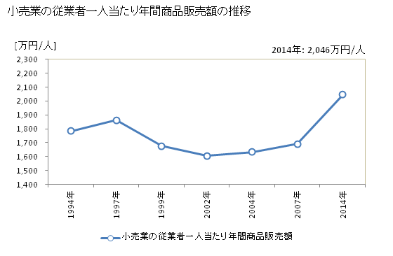グラフ 年次 福岡県の商業の状況 小売業の従業者一人当たり年間商品販売額の推移