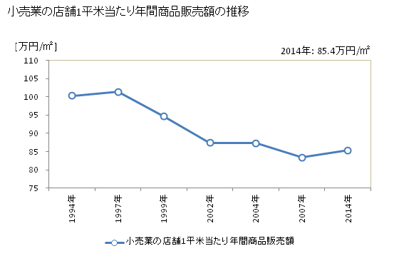グラフ 年次 福岡県の商業の状況 小売業の店舗1平米当たり年間商品販売額の推移