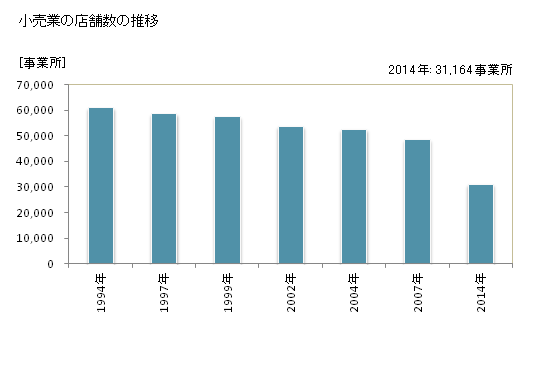 グラフ 年次 福岡県の商業の状況 小売業の店舗数の推移