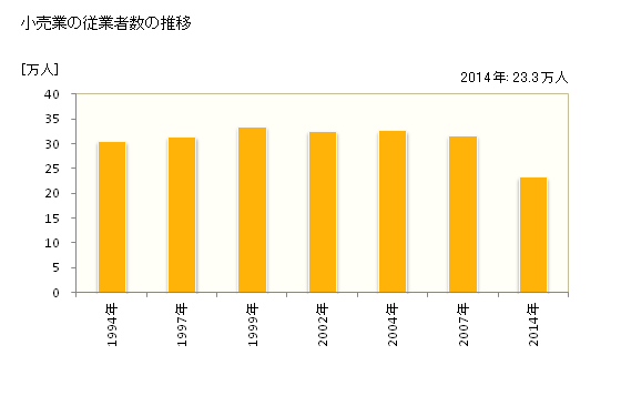 グラフ 年次 福岡県の商業の状況 小売業の従業者数の推移