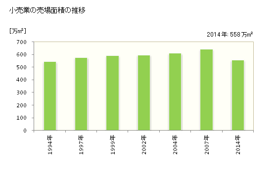 グラフ 年次 福岡県の商業の状況 小売業の売場面積の推移