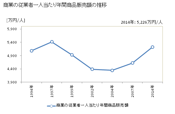 グラフ 年次 福岡県の商業の状況 商業の従業者一人当たり年間商品販売額の推移