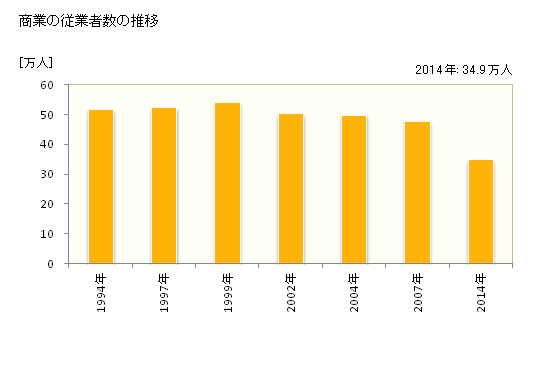 グラフ 年次 福岡県の商業の状況 商業の従業者数の推移