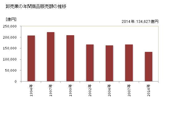 グラフ 年次 福岡県の商業の状況 卸売業の年間商品販売額の推移