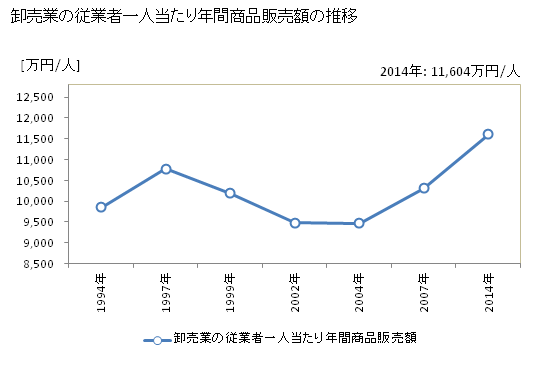 グラフ 年次 福岡県の商業の状況 卸売業の従業者一人当たり年間商品販売額の推移