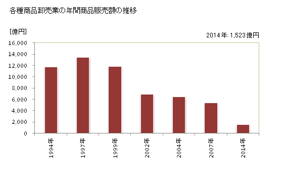 グラフ 年次 福岡県の各種商品卸売業の状況 各種商品卸売業の年間商品販売額の推移