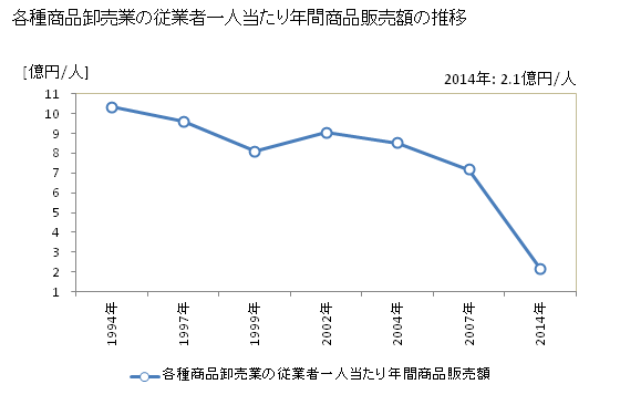 グラフ 年次 福岡県の各種商品卸売業の状況 各種商品卸売業の従業者一人当たり年間商品販売額の推移