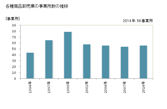 グラフ 年次 福岡県の各種商品卸売業の状況 各種商品卸売業の事業所数の推移