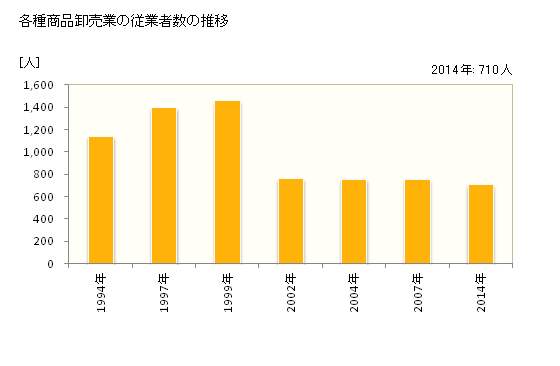 グラフ 年次 福岡県の各種商品卸売業の状況 各種商品卸売業の従業者数の推移