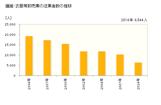 グラフ 年次 福岡県の繊維・衣服等卸売業の状況 繊維・衣服等卸売業の従業者数の推移