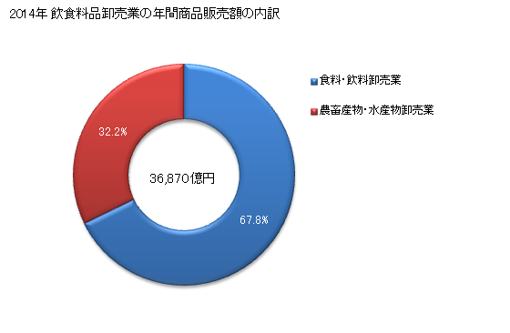 グラフ 年次 福岡県の飲食料品卸売業の状況 飲食料品卸売業の年間商品販売額の内訳