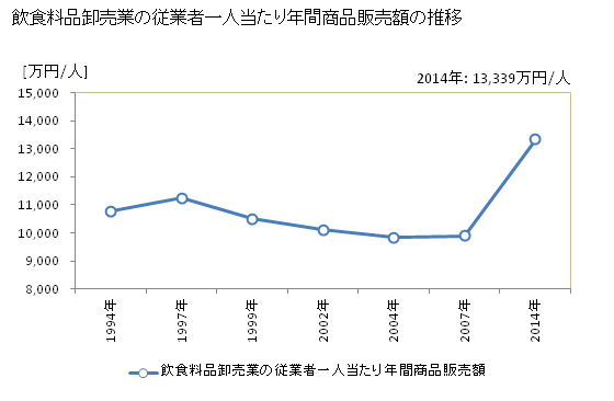 グラフ 年次 福岡県の飲食料品卸売業の状況 飲食料品卸売業の従業者一人当たり年間商品販売額の推移