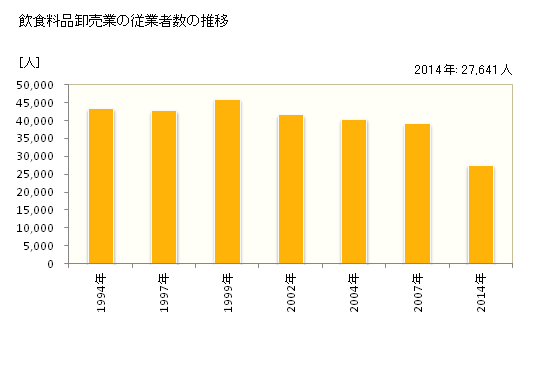 グラフ 年次 福岡県の飲食料品卸売業の状況 飲食料品卸売業の従業者数の推移