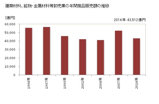 グラフ 年次 福岡県の建築材料，鉱物・金属材料等卸売業の状況 建築材料，鉱物・金属材料等卸売業の年間商品販売額の推移