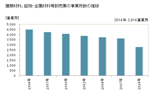 グラフ 年次 福岡県の建築材料，鉱物・金属材料等卸売業の状況 建築材料，鉱物・金属材料等卸売業の事業所数の推移