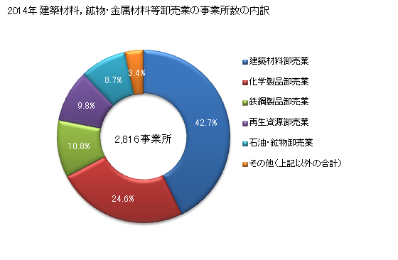 グラフ 年次 福岡県の建築材料，鉱物・金属材料等卸売業の状況 建築材料，鉱物・金属材料等卸売業の事業所数の内訳