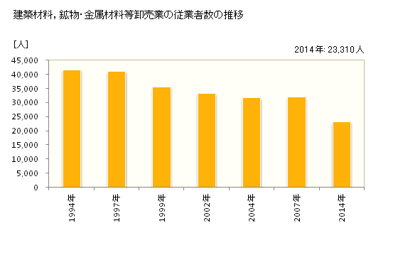 グラフ 年次 福岡県の建築材料，鉱物・金属材料等卸売業の状況 建築材料，鉱物・金属材料等卸売業の従業者数の推移